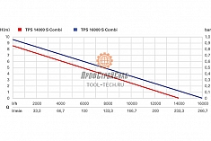 График комбинированного погружного насоса Metabo TPS 14000 S COMBI