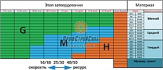 Характеристики алмазных фрез по бетону Messer Agressive